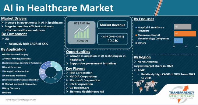 Ai In Healthcare Market