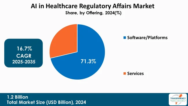 Ai In Healthcare Regulatory Affairs Market By Type