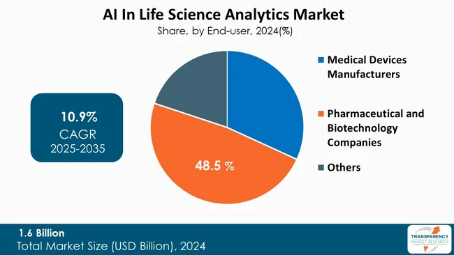 Ai In Life Science Analytics Market By Type