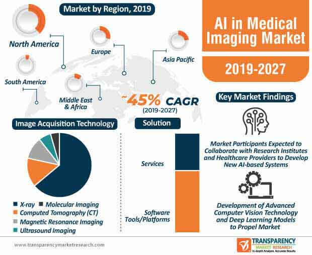 ai in medical imaging market infographic