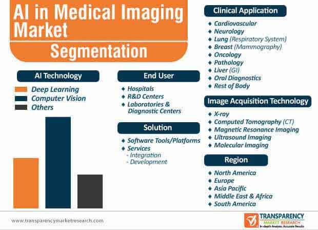 ai in medical imaging market segmentation