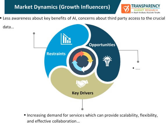 Ai Platform Cloud Service Market Dynamics ai platform cloud service market dynamics