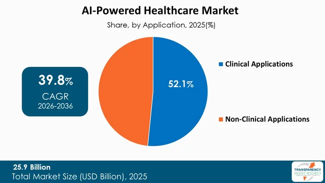 Ai Powered Healthcare Market By Type