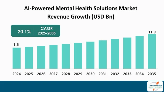 Ai Powered Mental Health Solutions Market Revanue