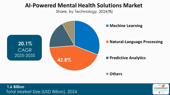 Ai Powered Mental Health Solutions Market Segment