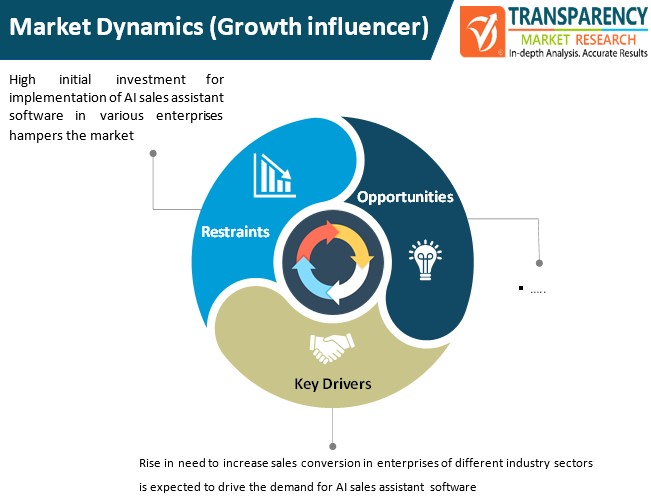 ai sales assistant software market dynamics