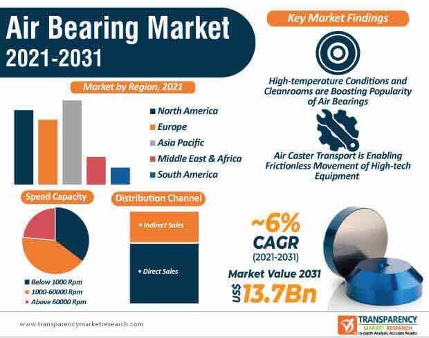 Air Bearing Market Infographic air bearing market infographic