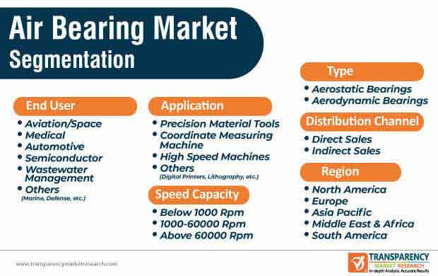 Air Bearing Market Segmentation air bearing market segmentation