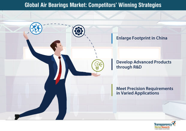 air bearings market competitors winning strategies