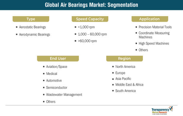 Air Bearings Market Segmentation air bearings market segmentation