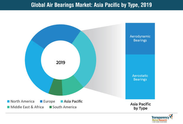 Air Bearings Market air bearings market