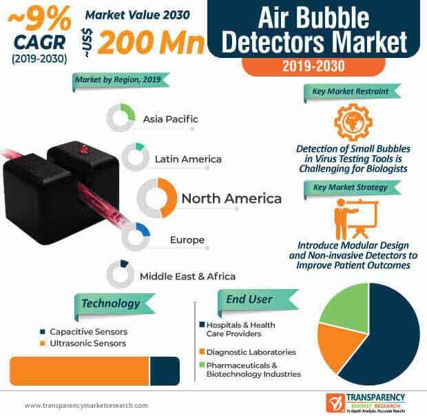 air bubble detector market infographic