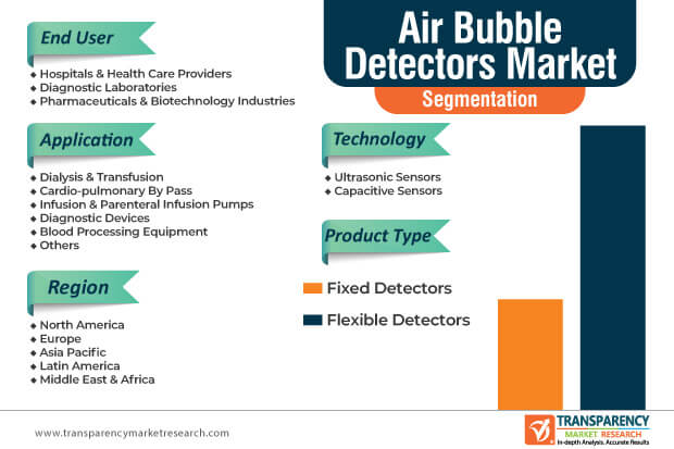 air bubble detector market segmentation