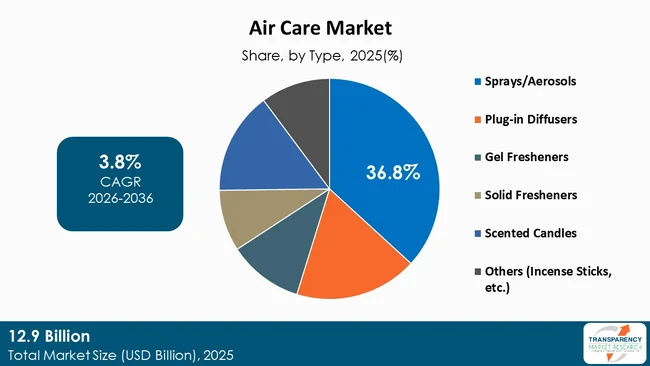 Air Care Market By Type