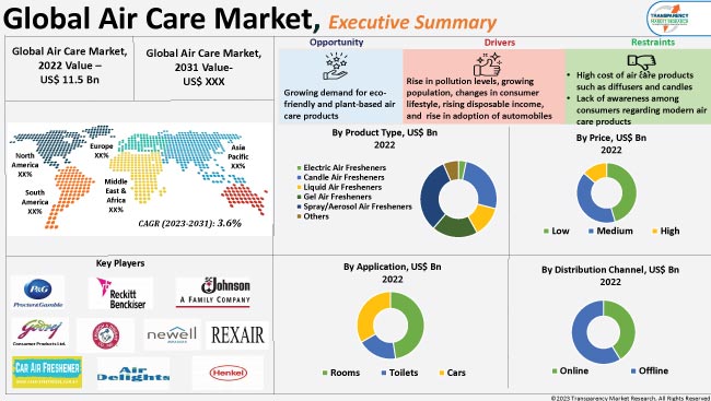 Air Care Market