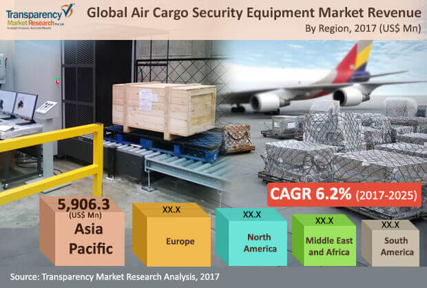 air cargo security equipment market