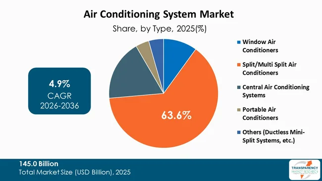 Air Conditioning System Market By Type