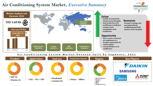 Air Conditioning System Market air conditioning system market
