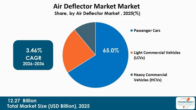 Air Deflector Market By Type Air Deflector Market By Type