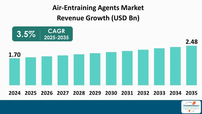 Air Entraining Agents Market By Revenue