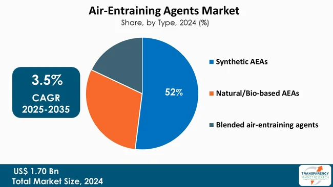Air Entraining Agents Market By Type