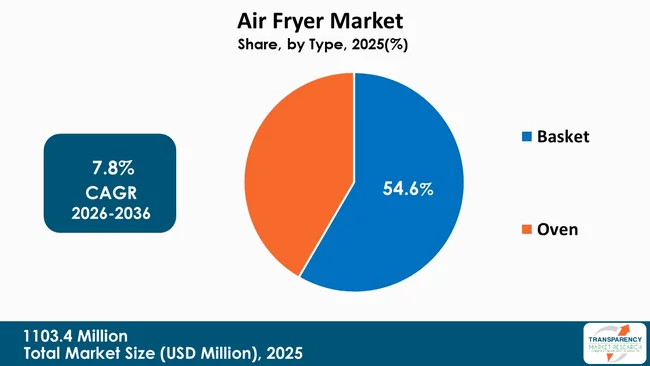 Air Fryer Market By Type Air Fryer Market By Type