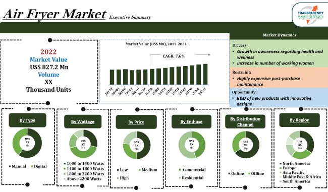 Air Fryer Market