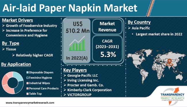 Air Laid Paper Napkin Market