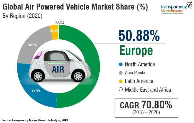 air powered vehicle market