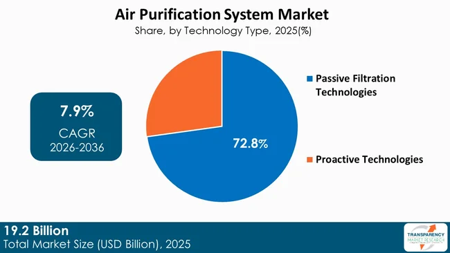 Air Purification Systems Market By Type