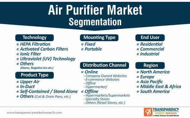 air purifier market segmentation