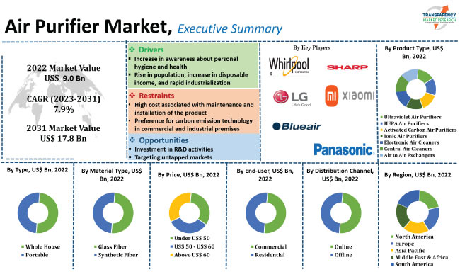 Air Purifier Market