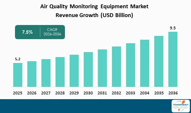 Air Quality Monitoring Equipment Market By Revenue Air Quality Monitoring Equipment Market By Revenue