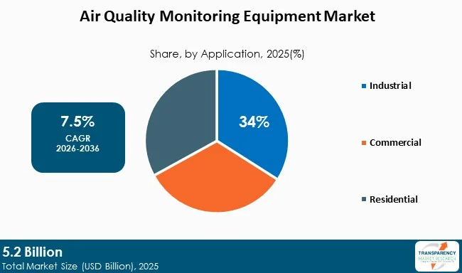 Air Quality Monitoring Equipment Market By Type Air Quality Monitoring Equipment Market By Type