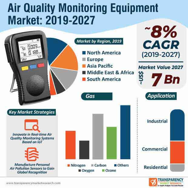 air quality monitoring equipment market infographic