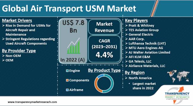 Air Transport Usm Market