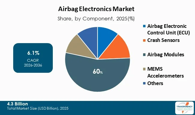 Airbag Electronics Market By Type