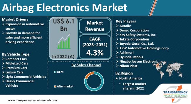 Airbag Electronics Market