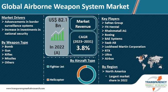 airborne weapon system market