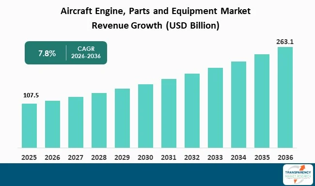 Aircraft Engine, Parts And Equipment Market By Revenue Aircraft Engine, Parts And Equipment Market By Revenue