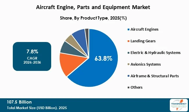 Aircraft Engine, Parts And Equipment Market By Type Aircraft Engine, Parts And Equipment Market By Type