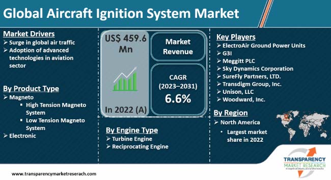 Aircraft Ignition System Market