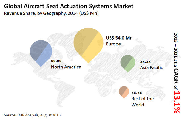 Aircraft Seat Actuation Systems Market