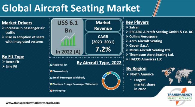 Aircraft Seating Market