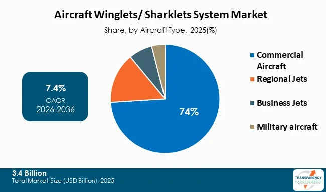 Aircraft Wingletssharklets System Market By Type