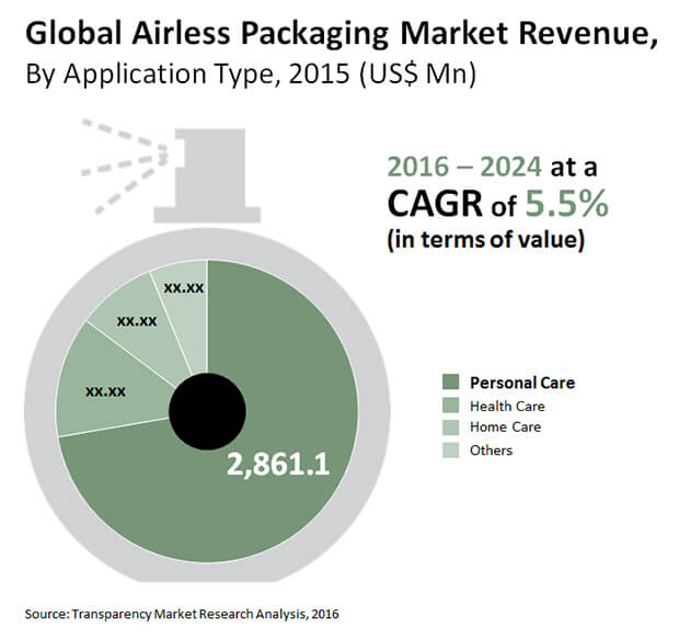 airless packaging market