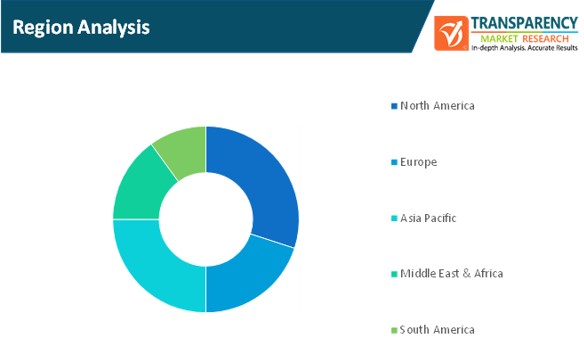 airport and marine port security market region analysis