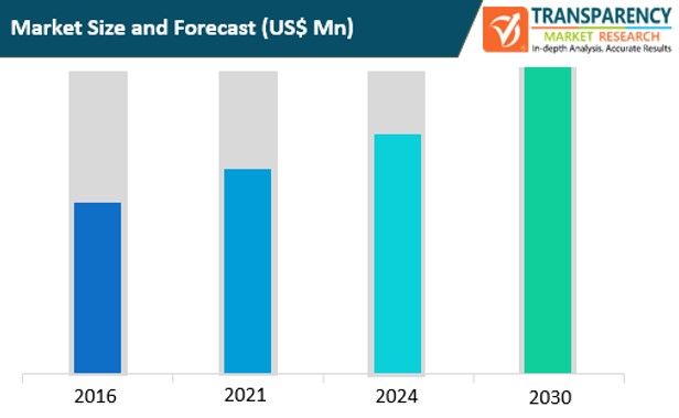 airport and marine port security market size and forecast