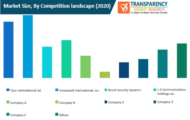 airport and marine port security market size by competition landscape