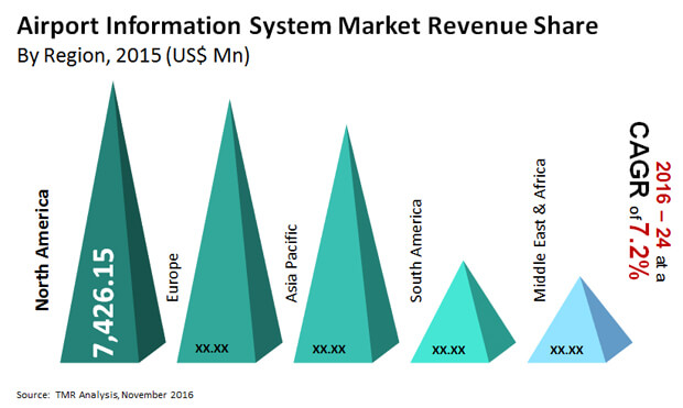 airport information system market